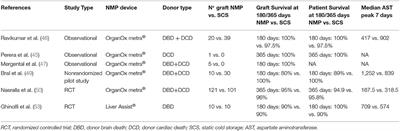 Organ Restoration With Normothermic Machine Perfusion and Immune Reaction